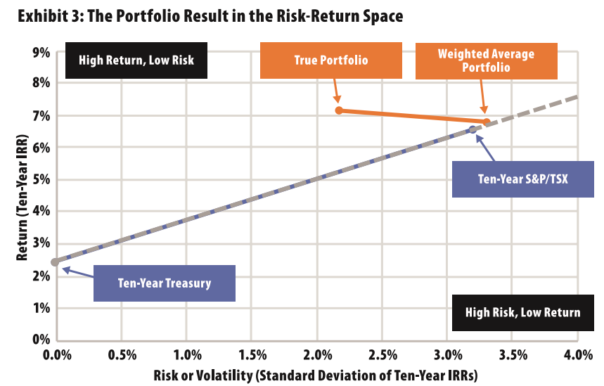 Exhibit 3: scatter chart plotting the True Portfolio and Weighted Average Portfolio in risk-return space against the Ten-Year Treasury, Ten-Year S&P/TSX and the stock-bond line.